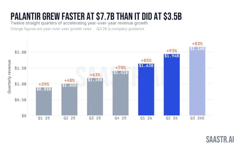5 Interesting Learnings from Palantir at $7.7 Billion ARR: 93% Growth (!), 157% NRR, and a Rule of 40 Score of 155% 5 Interesting Learnings from Palantir at $7.7 Billion ARR: 93% Growth (!), 157% NRR, and a Rule of 40 Score of 155%