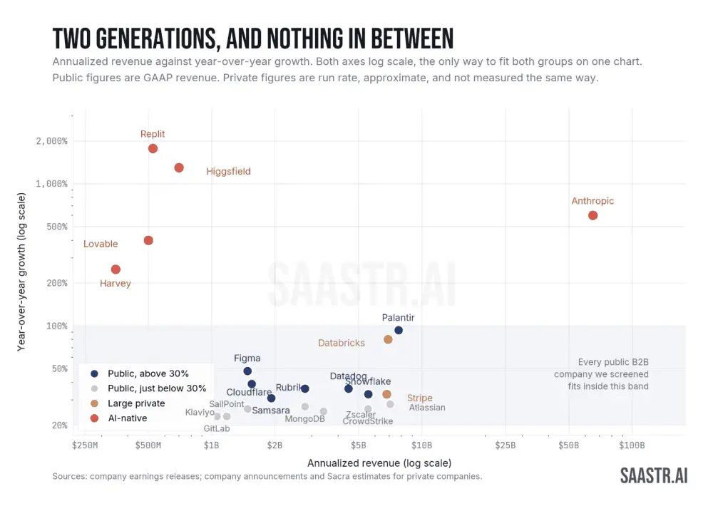 Only 7 Public B2B Companies Are Growing Over 30%. In the AI-Native Cohort, That Would Be Last Place Only 7 Public B2B Companies Are Growing Over 30%. In the AI-Native Cohort, That Would Be Last Place