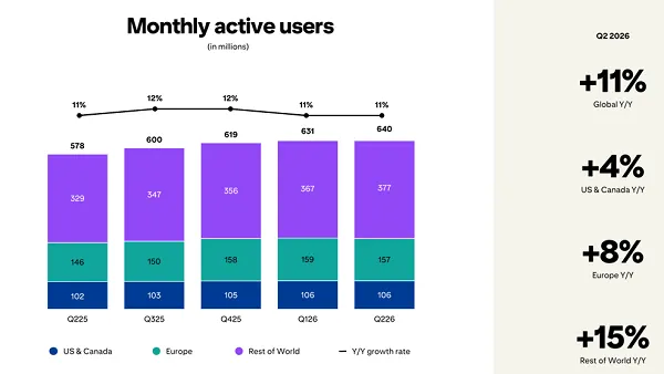 Pinterest leans on AI to drive improved performance in Q2 Pinterest leans on AI to drive improved performance in Q2