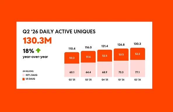 Reddit’s user base grows to more than 130 million daily actives Reddit’s user base grows to more than 130 million daily actives