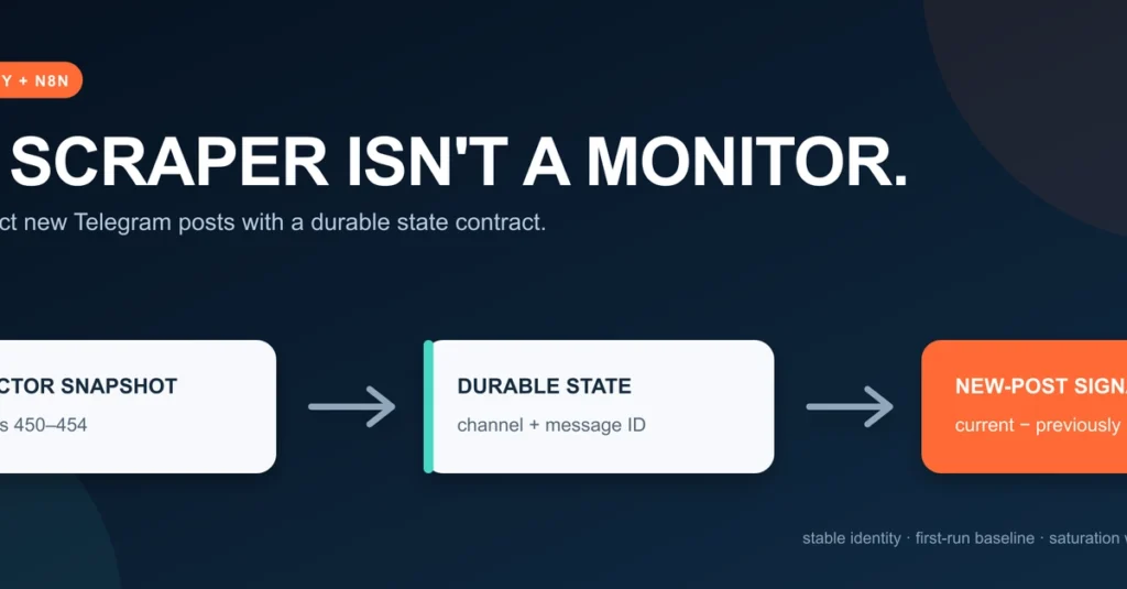 A scraper isn’t a monitor: detecting new Telegram posts with Apify and n8n A scraper isn’t a monitor: detecting new Telegram posts with Apify and n8n