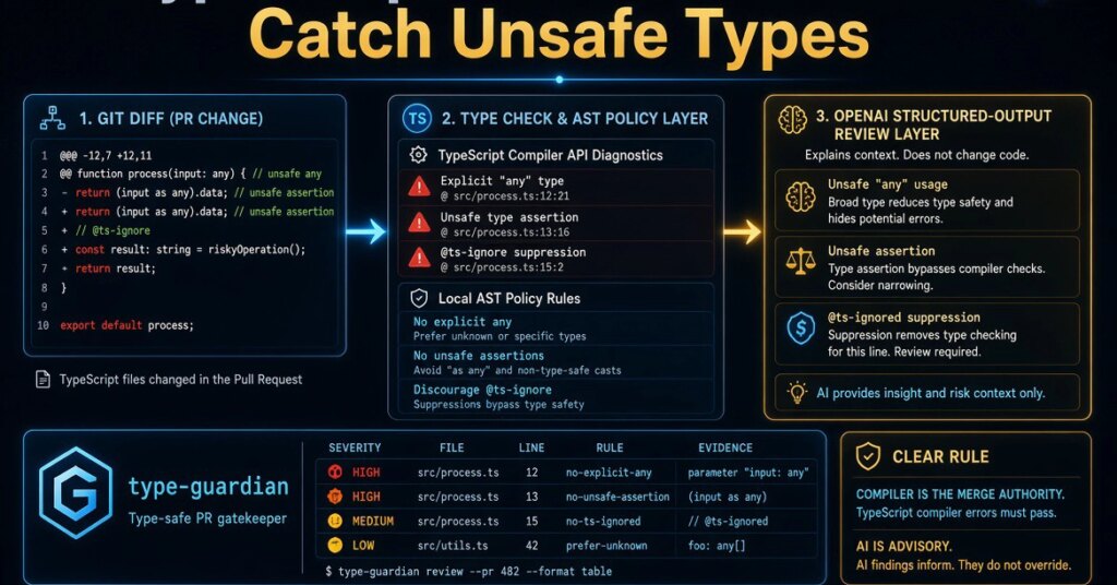 TypeScript AI PR Reviewer: Catch Unsafe Types TypeScript AI PR Reviewer: Catch Unsafe Types